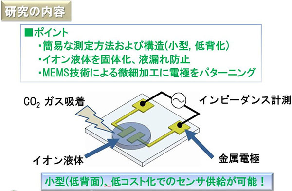 二氧化碳濃度檢測新技術——離子液體CO2濃度傳感檢測技術